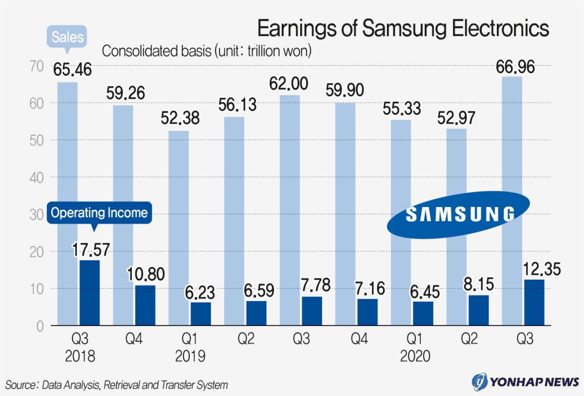 Earnings of Samsung Electronics