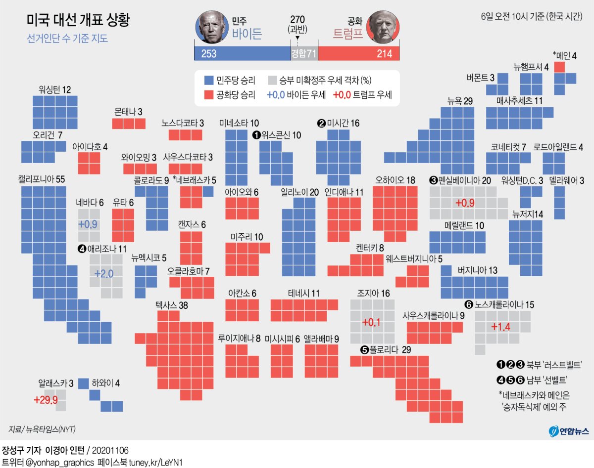 그래픽] 미국 대선 개표 상황(오전10시) | 연합뉴스