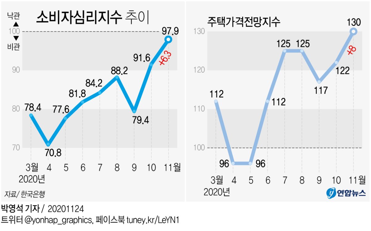 한국 은행 뉴스 심리 지수