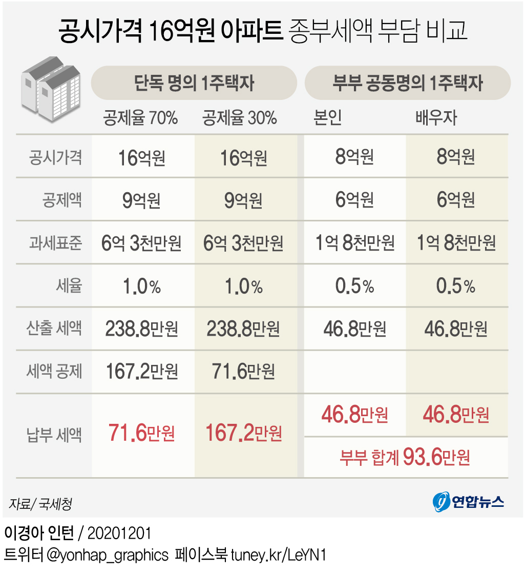 부부 공동명의 불리? 제각각 달라