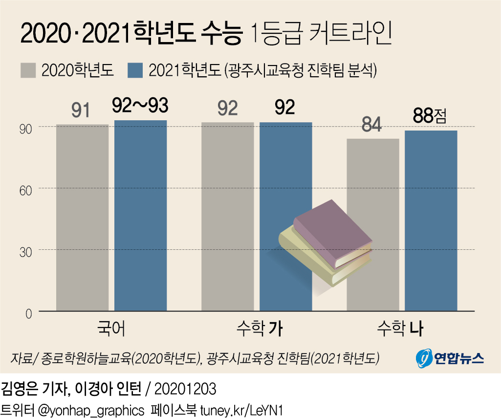 그래픽] 2020·2021학년도 수능 1등급 커트라인 | 연합뉴스