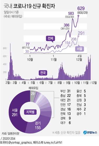 국내 코로나19 신규 확진자