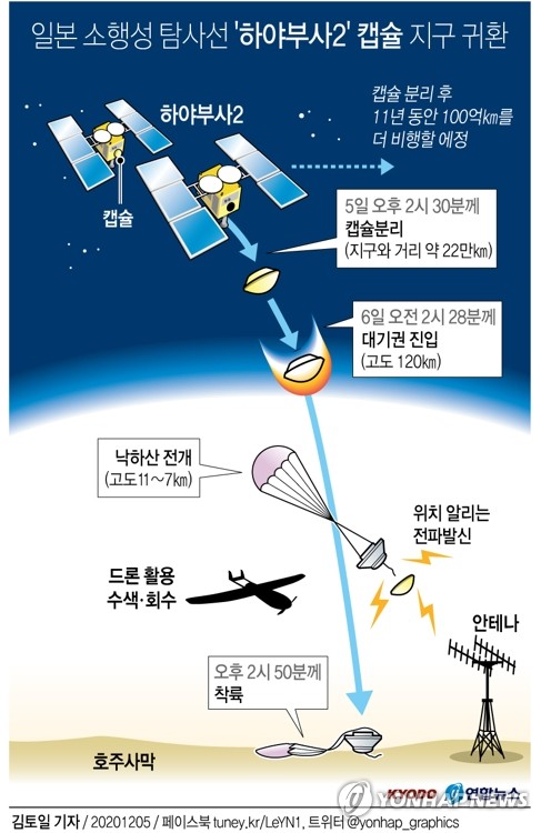 [그래픽] 일본 소행성 탐사선 '하야부사2' 캡슐 지구 귀환