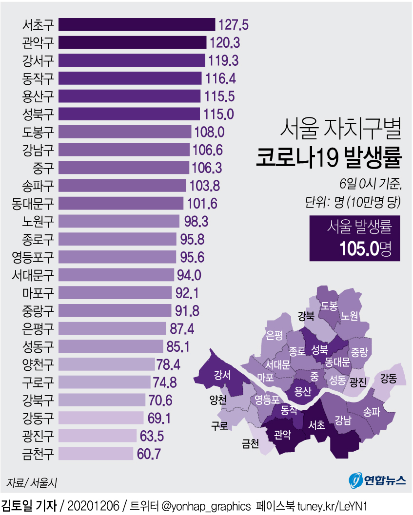 서울, 2일부터 어제까지 나흘간 확진자 1천명 넘어서(종합) | 연합뉴스