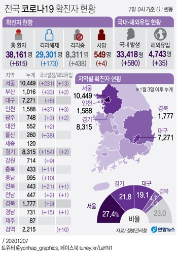전국 코로나19 확진자 현황