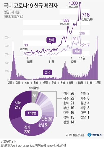 국내 코로나19 신규 확진자