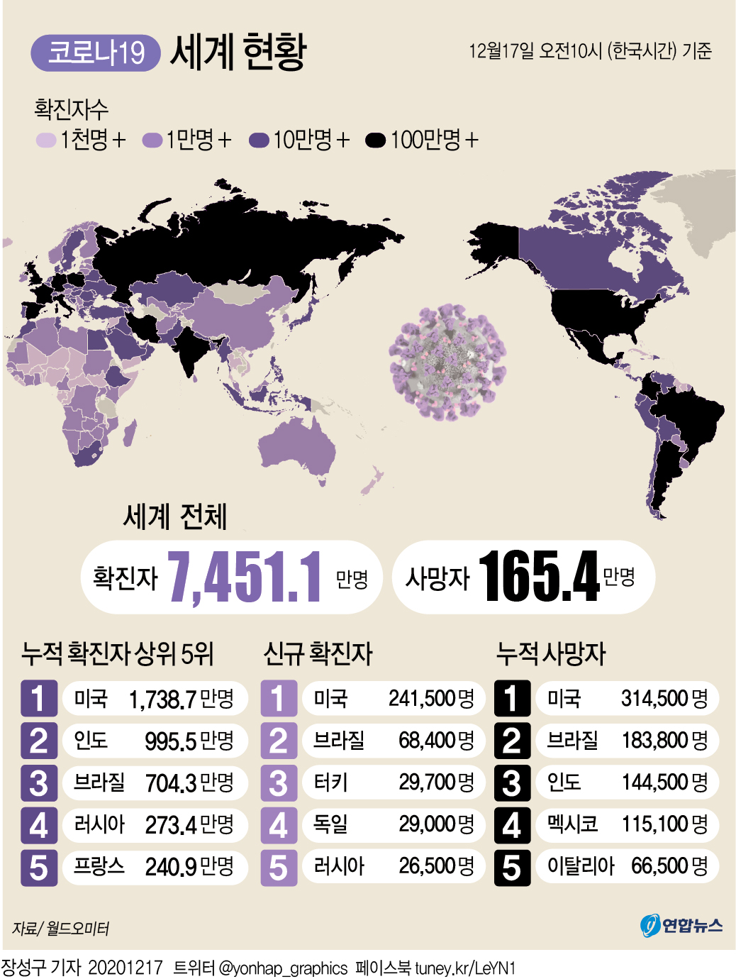 [그래픽] 세계 코로나19 현황