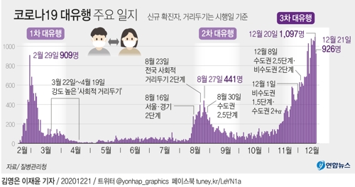  코로나19 대유행 주요 일지