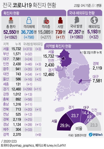 전국 코로나19 확진자 현황