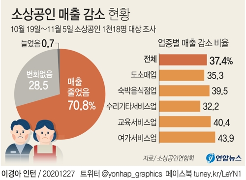 [그래픽] 소상공인 매출 감소 현황