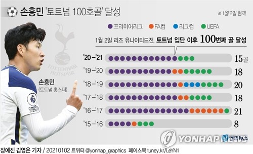 [그래픽]  Son Heung-min achieved'Tottenham No. 100 Goal'