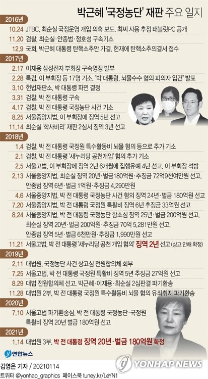  박근혜 '국정농단' 재판 주요 일지