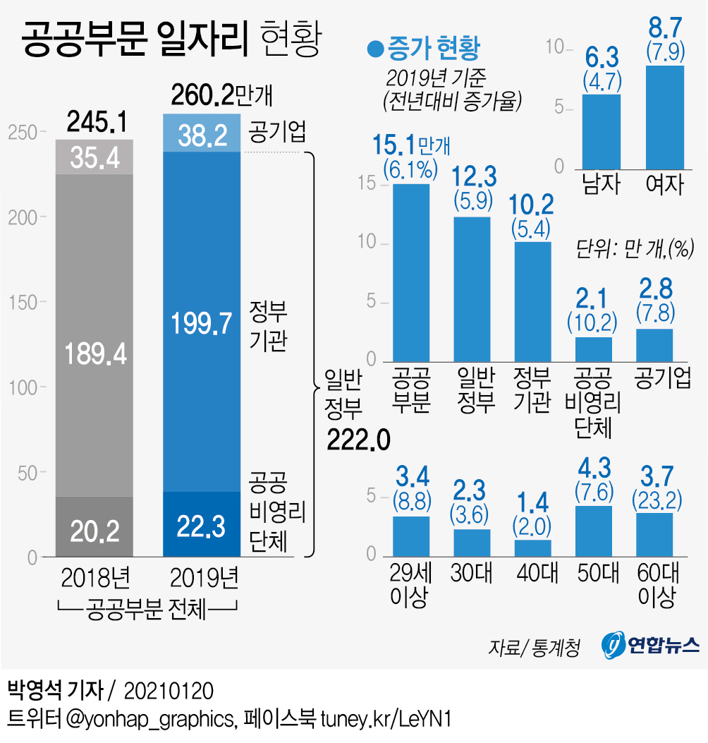 [그래픽] 공공부문 일자리 현황
