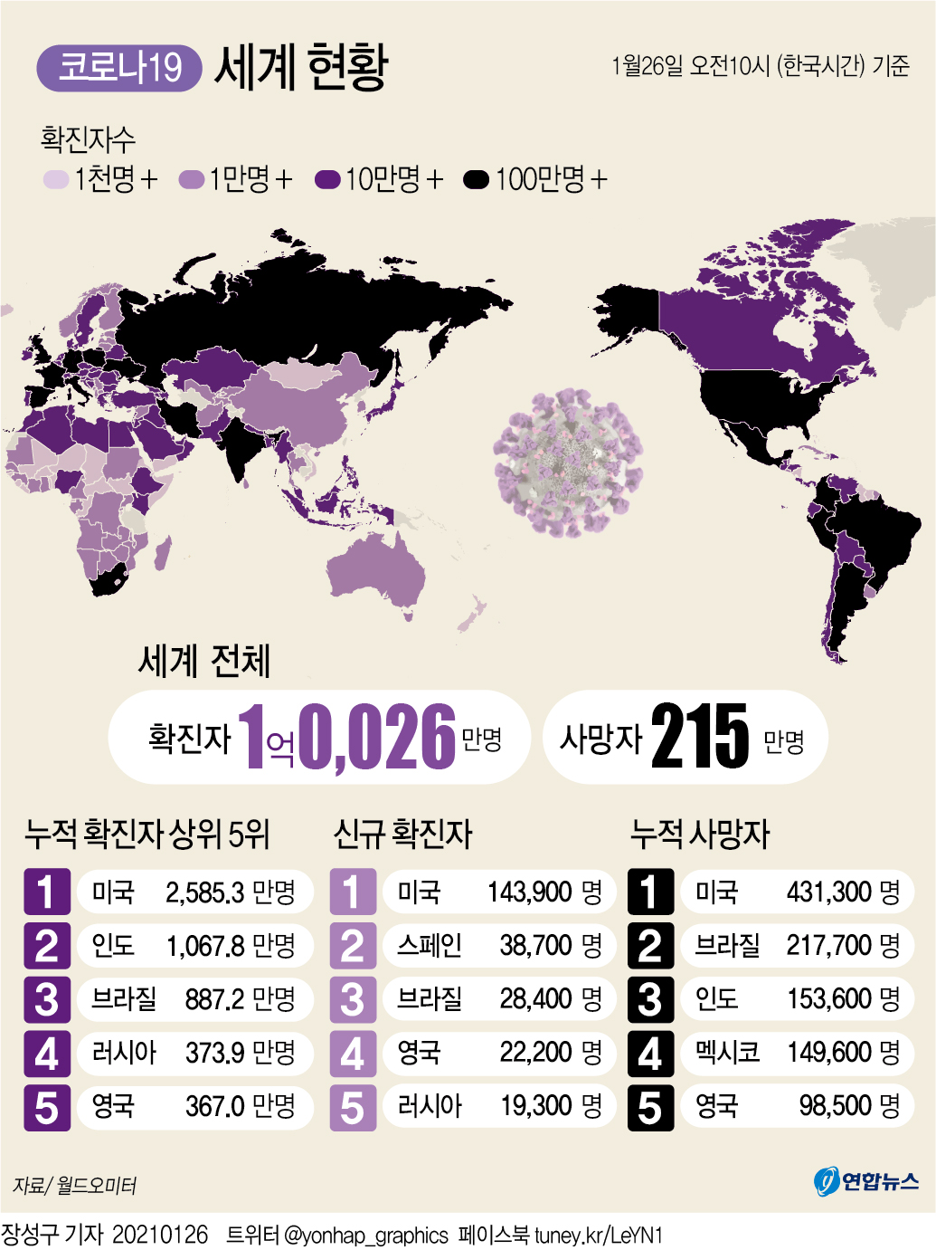 [그래픽] 세계 코로나19 현황
