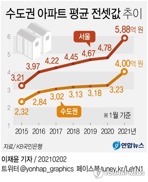 [그래픽] 수도권 아파트 평균 전셋값 추이