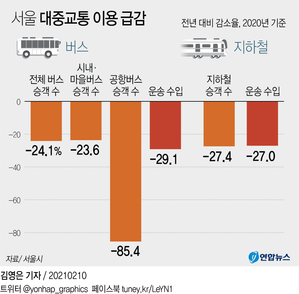 [그래픽] 서울 대중교통 이용 급감