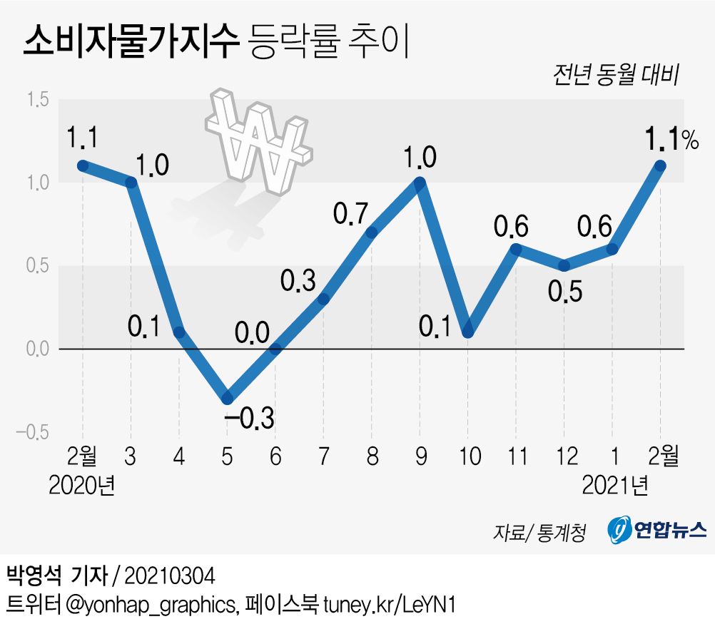 (서울=연합뉴스) 김영은 기자 = 0eun@yna.co.kr 트위터 @yonhap_graphics 페이스북 tuney.kr/LeYN1