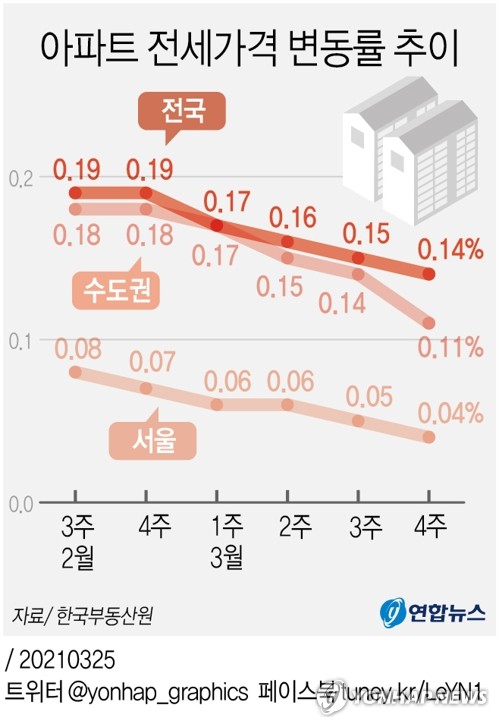 [그래픽] 아파트 전세가격 변동률 추이
