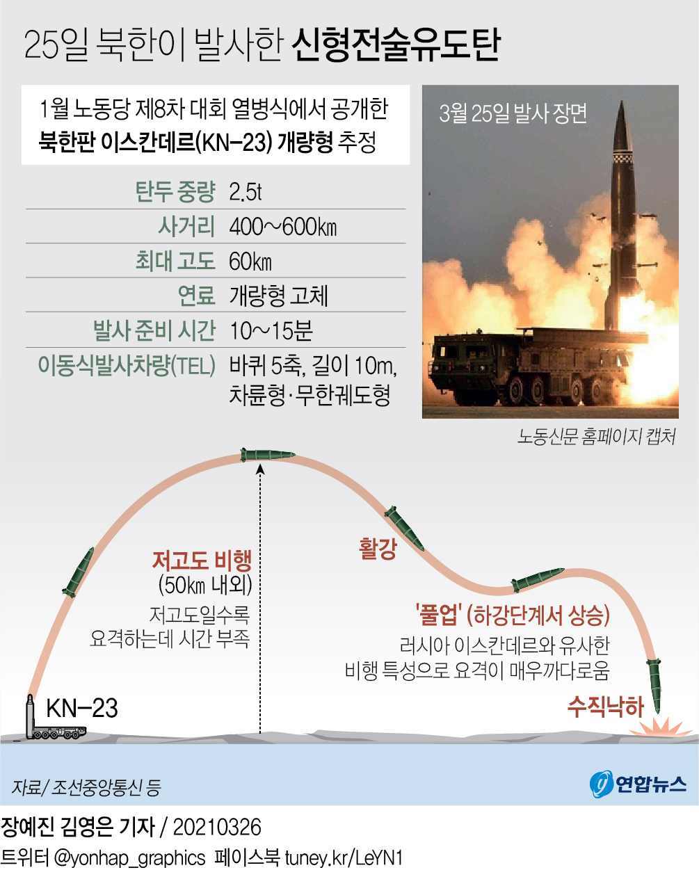 [그래픽] 25일 북한이 발사한 신형전술유도탄