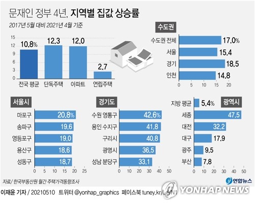 [그래픽] 문재인 정부 4년, 지역별 집값 상승률