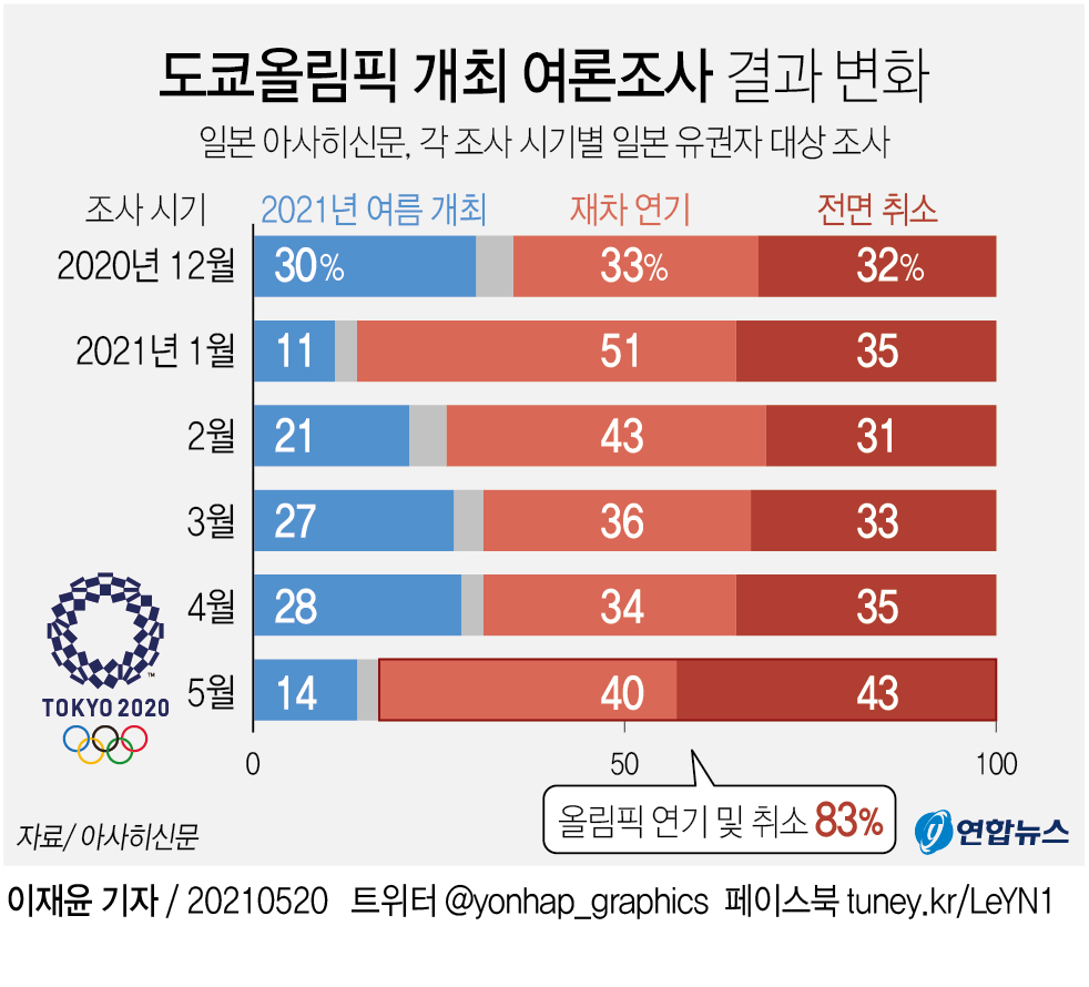 도쿄올림픽 개막 2개월 앞두고 스가 내각 '진퇴양난' - 1