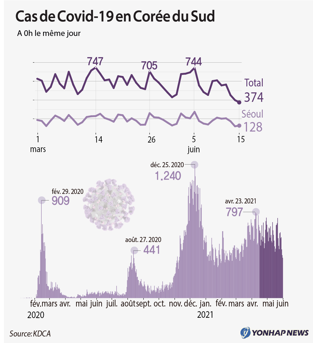 L'Agence coréenne de contrôle et prévention des maladies (KDCA) a rapporté, le mardi 15 juin 2021, 374 nouveaux cas de Covid-19 depuis minuit la veille, portant le total à 148.647. 