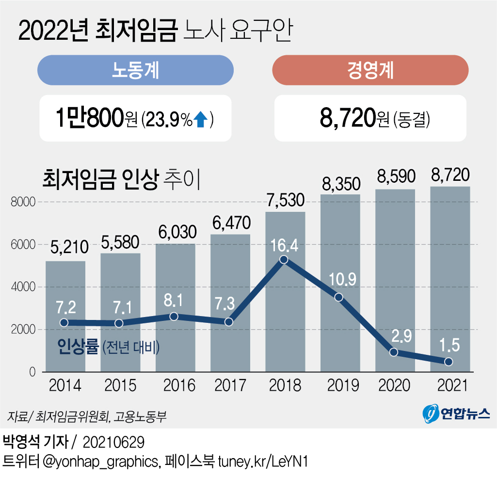 [그래픽] 2022년 최저임금 노사 요구안