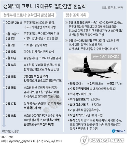 كوريا ترسل طائرتي نقل إلى سواحل أفريقيا لإعادة جميع أفراد وحدة تشونغ هيه الموبوءة بكورونا إلى الوطن - 2