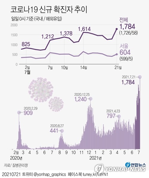 (جديد) كوريا الجنوبية تسجل أعلى حصيلة يومية لحالات الإصابة بكورونا على الإطلاق - 2