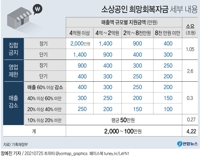 [그래픽] 소상공인 희망회복자금 세부내용