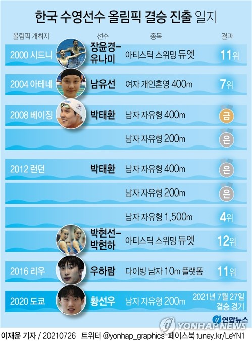 [그래픽] 한국 수영선수 올림픽 결승 진출 일지