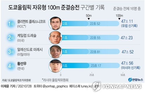 [그래픽] 도쿄올림픽 자유형 100m 준결승전 구간별 기록