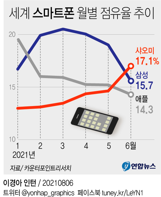 [그래픽] 세계 스마트폰 월별 시장점유율 추이