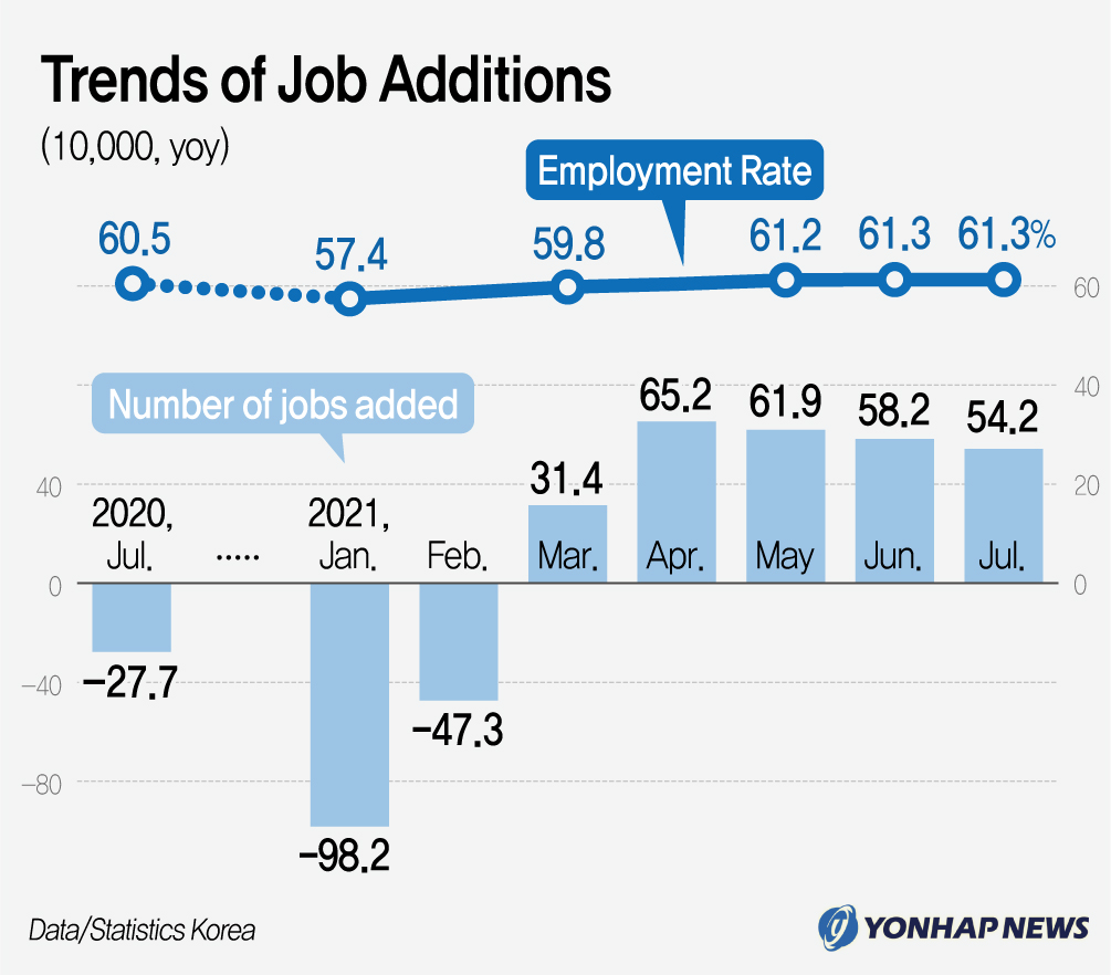 Trends of Job Additions
