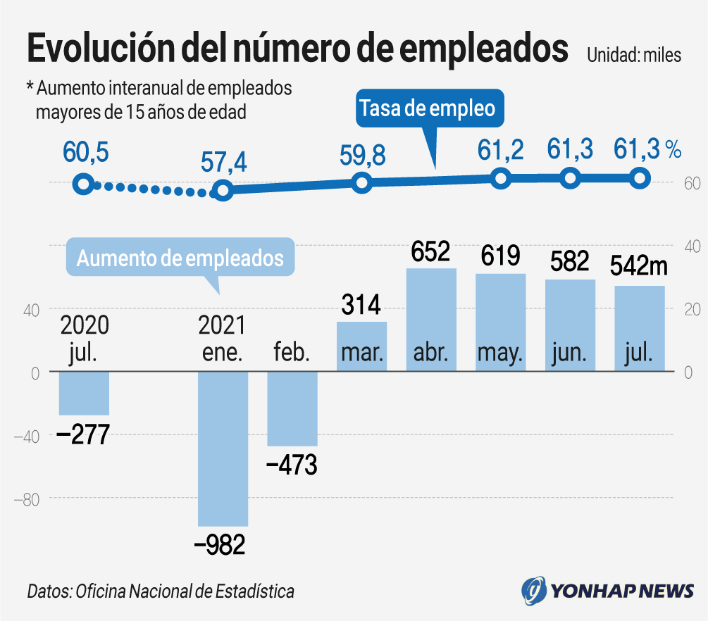 Evolución Del Número De Empleados Agencia De Noticias Yonhap 6093