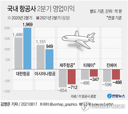 [그래픽] 국내 항공사 2분기 영업이익