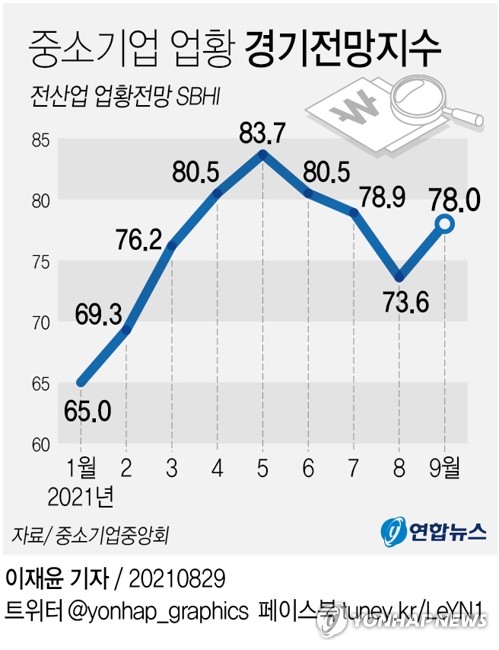 [그래픽] 중소기업 업황 경기전망지수