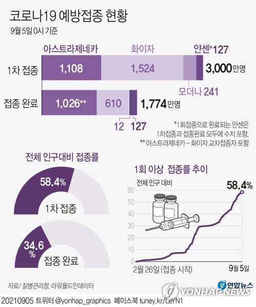 عدد متلقي الجرعة الأولى من لقاح كورونا يتجاوز 30 مليون شخص في كوريا الجنوبية - 2