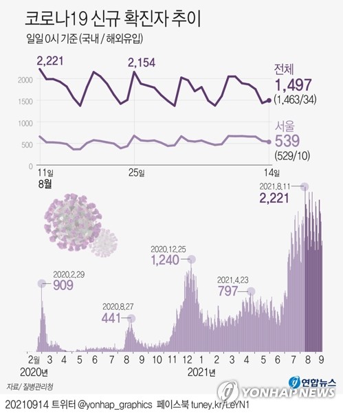 (جديد) كوريا الجنوبية تسجل 1,497 إصابة جديدة بكورونا لتتجاوز الحصيلة اليومية ألف إصابة لمدة 70 يوما متتالية - 3