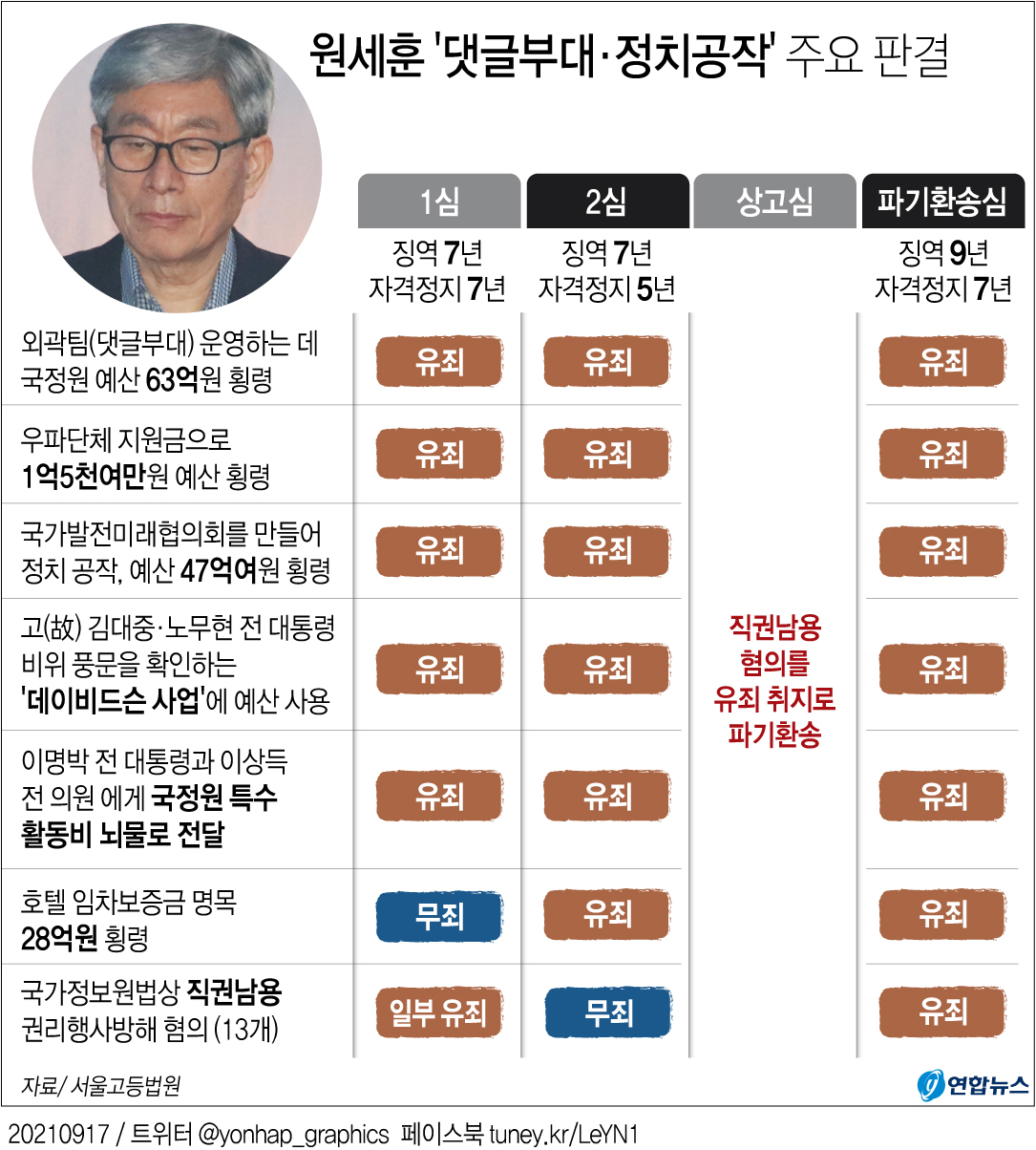 [그래픽] 원세훈 '댓글부대·정치공작' 주요 판결