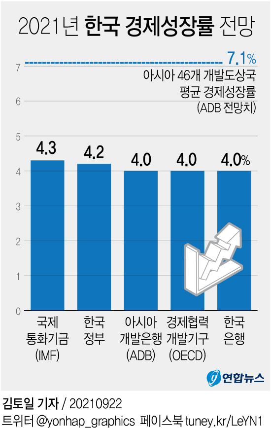 [그래픽] 2021년 한국 경제성장률 전망