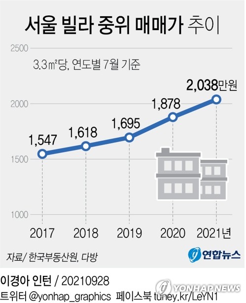 서울 빌라 중위가격 3.3㎡당 2천만원 돌파…4년전 아파트 수준