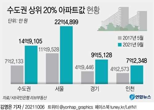 [그래픽] 수도권 상위 20% 아파트값 현황
