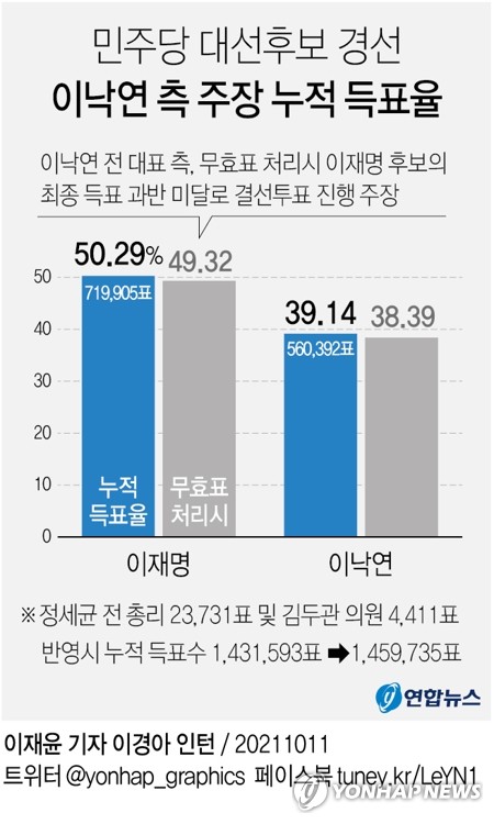 [그래픽] 민주당 대선후보 경선 이낙연 측 주장 누적 득표율
