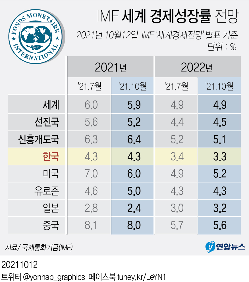 그래픽] Imf 세계 경제성장률 전망 | 연합뉴스