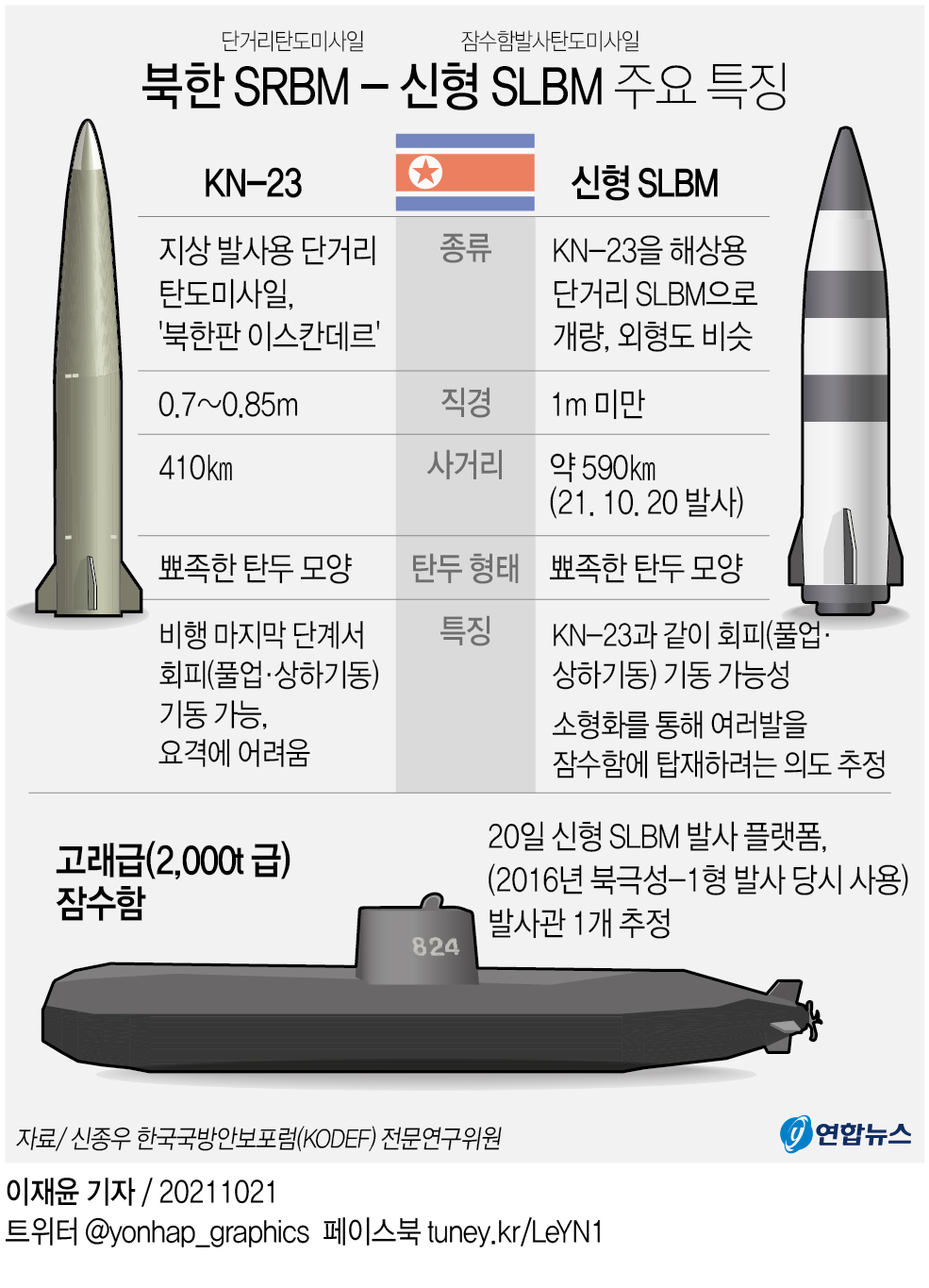 북한 "신형 SLBM 잠수함서 발사" 확인…김정은 불참(종합) - 2