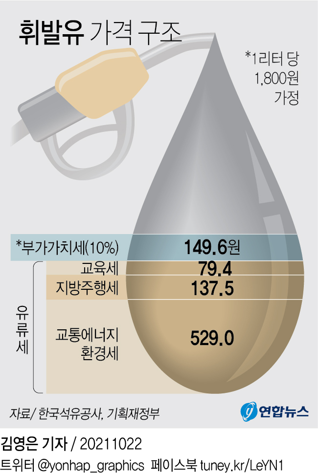 [그래픽] 휘발유 가격 구조