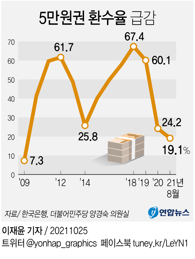 [그래픽] 5만원권 환수율 급감