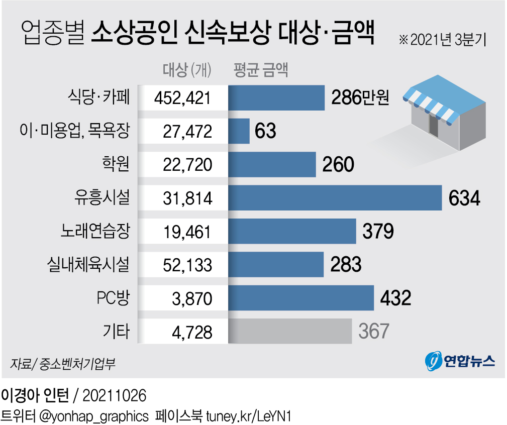 [그래픽] 업종별 소상공인 신속보상 대상·금액