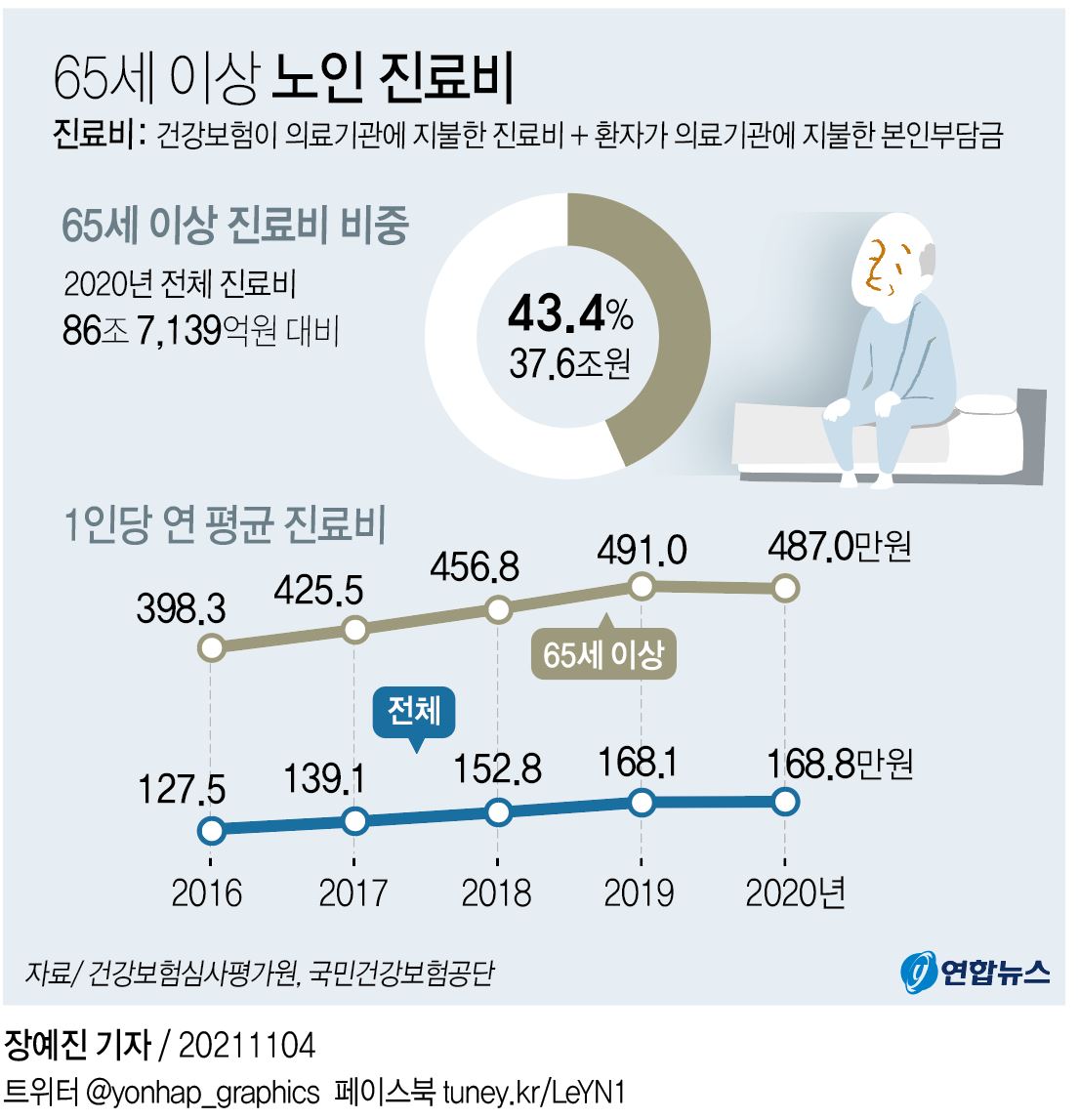 65세 이상 노인 진료비 네이버 블로그 4235